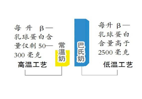 常温奶有营养吗和低温奶哪个好