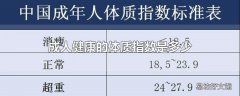 成人健康的体质指数是多少